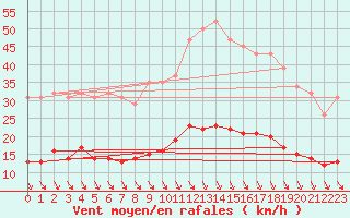 Courbe de la force du vent pour Corbas (69)