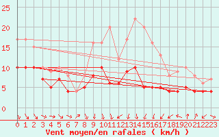 Courbe de la force du vent pour Ernage (Be)