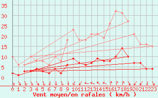 Courbe de la force du vent pour Als (30)