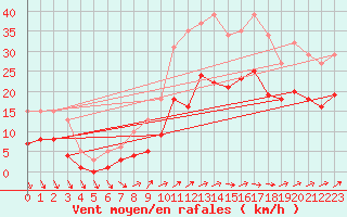 Courbe de la force du vent pour Valleroy (54)