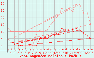 Courbe de la force du vent pour Saint-Philbert-de-Grand-Lieu (44)