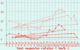 Courbe de la force du vent pour Saint-Philbert-de-Grand-Lieu (44)