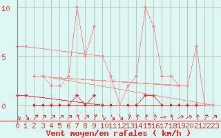 Courbe de la force du vent pour Voiron (38)