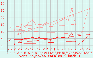 Courbe de la force du vent pour Lemberg (57)