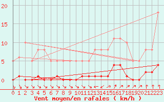 Courbe de la force du vent pour Ploeren (56)