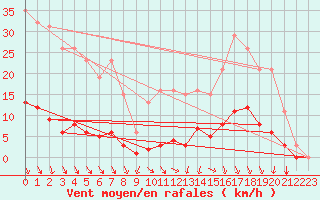 Courbe de la force du vent pour Orlu - Les Ioules (09)