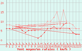 Courbe de la force du vent pour Recoules de Fumas (48)