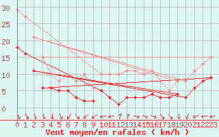 Courbe de la force du vent pour Castres-Nord (81)