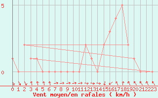 Courbe de la force du vent pour Gap-Sud (05)