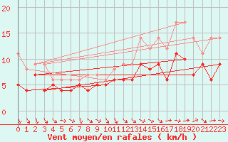 Courbe de la force du vent pour Beitem (Be)