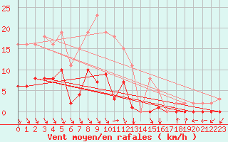 Courbe de la force du vent pour Le Luc (83)