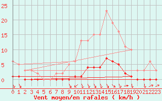 Courbe de la force du vent pour Frontenac (33)
