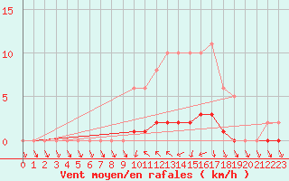 Courbe de la force du vent pour Saclas (91)