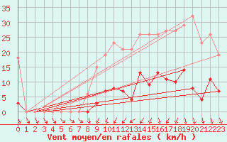 Courbe de la force du vent pour Mouilleron-le-Captif (85)