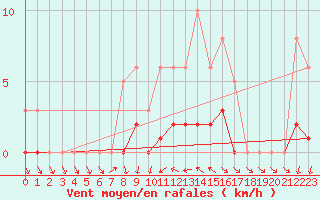 Courbe de la force du vent pour Anglars St-Flix(12)