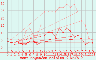 Courbe de la force du vent pour Brigueuil (16)