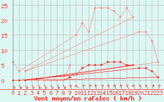 Courbe de la force du vent pour Sisteron (04)