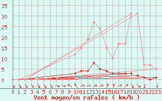 Courbe de la force du vent pour Remich (Lu)