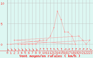 Courbe de la force du vent pour Orschwiller (67)