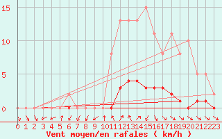 Courbe de la force du vent pour Nonaville (16)