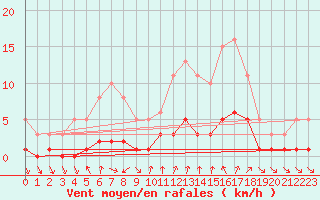 Courbe de la force du vent pour Voiron (38)