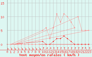 Courbe de la force du vent pour Sisteron (04)