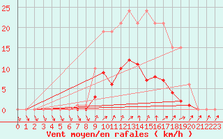 Courbe de la force du vent pour Bellefontaine (88)