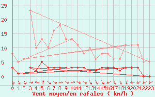 Courbe de la force du vent pour Saint-Just-le-Martel (87)