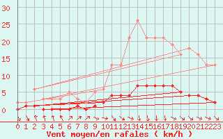 Courbe de la force du vent pour Challes-les-Eaux (73)