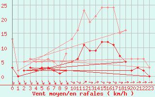 Courbe de la force du vent pour Sorcy-Bauthmont (08)