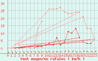 Courbe de la force du vent pour Liefrange (Lu)