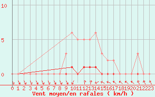 Courbe de la force du vent pour Connerr (72)