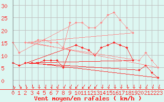 Courbe de la force du vent pour Saint-Georges-d