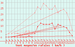 Courbe de la force du vent pour Trelly (50)