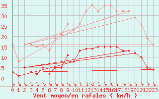 Courbe de la force du vent pour Vias (34)