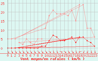 Courbe de la force du vent pour Ploeren (56)