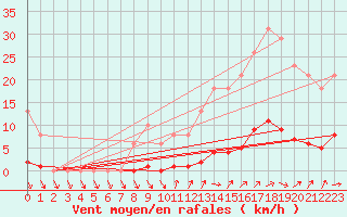 Courbe de la force du vent pour Courcouronnes (91)