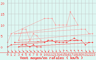 Courbe de la force du vent pour Roujan (34)