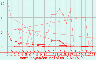 Courbe de la force du vent pour Roujan (34)