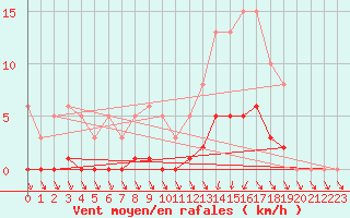 Courbe de la force du vent pour Lagarrigue (81)