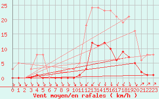 Courbe de la force du vent pour Lans-en-Vercors (38)