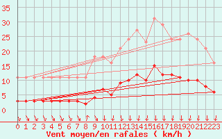 Courbe de la force du vent pour Avila - La Colilla (Esp)