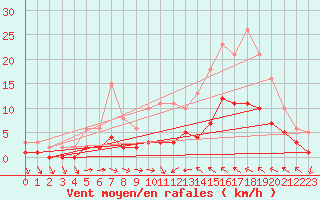 Courbe de la force du vent pour Sallles d