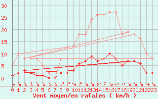 Courbe de la force du vent pour Gurande (44)