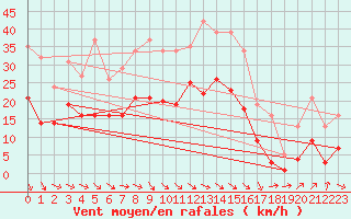 Courbe de la force du vent pour Castres-Nord (81)