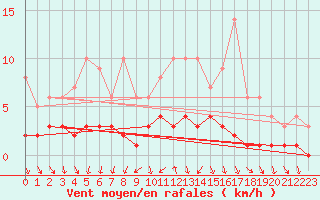 Courbe de la force du vent pour Fains-Veel (55)