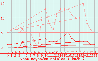 Courbe de la force du vent pour Clermont de l