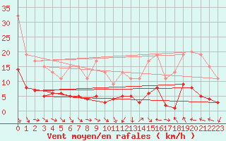 Courbe de la force du vent pour Carquefou (44)