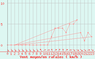 Courbe de la force du vent pour Sanary-sur-Mer (83)