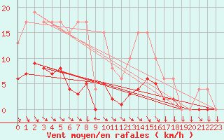 Courbe de la force du vent pour Muirancourt (60)